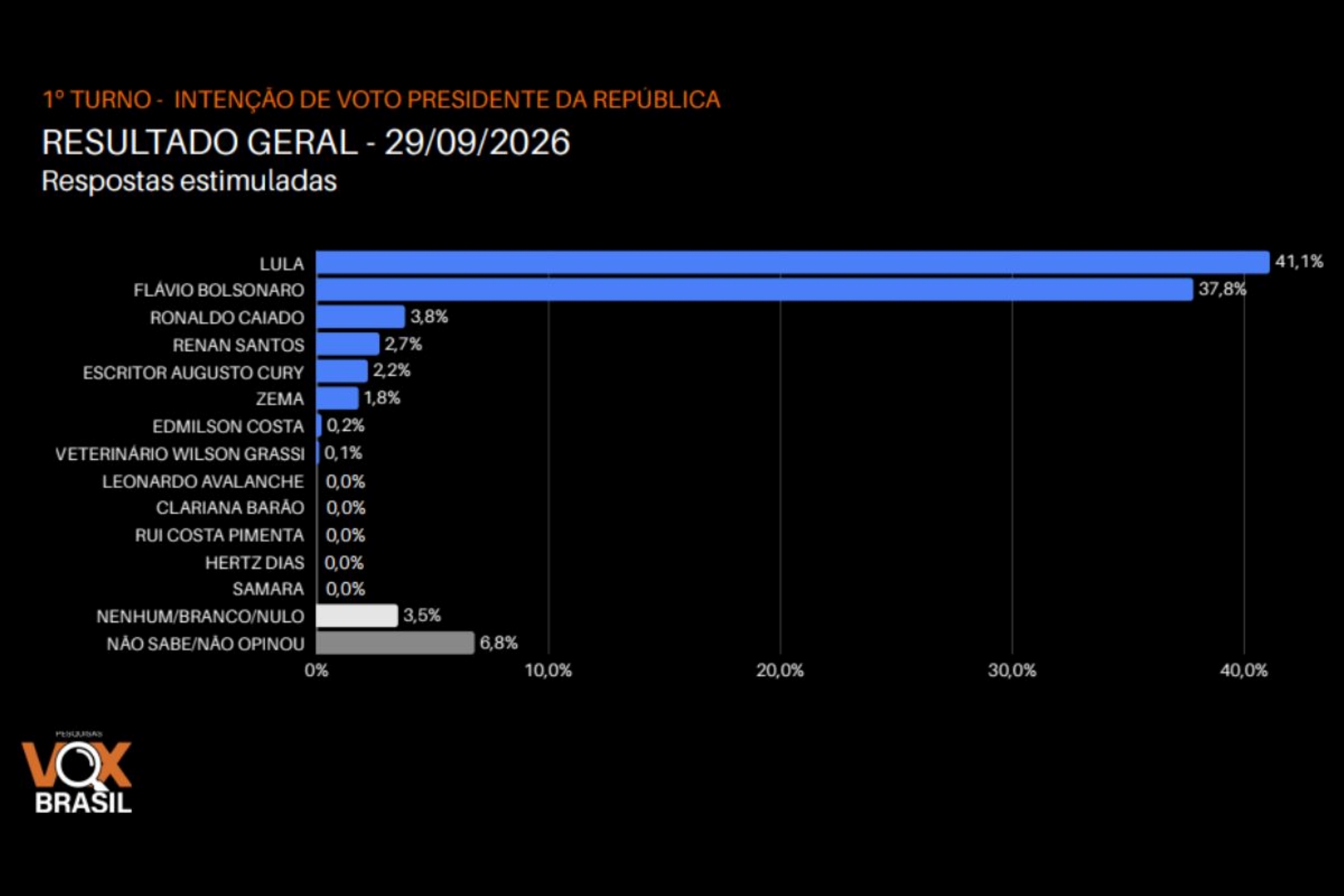 Vox: Flávio Bolsonaro tem 45,2% e Lula marca 44,7% no 2º turno
