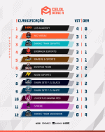 Resultados do CELOL Série A: LOS Academy segue invicta e lidera a Liga GG