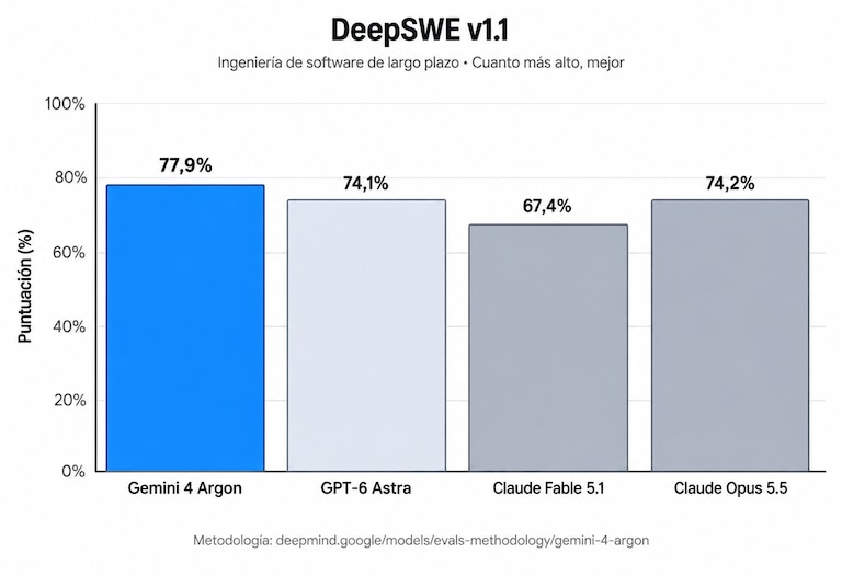 Gemini 4 Argon, a nova IA do Google: por que os primeiros a usá-la son expertos en ciberseguridad