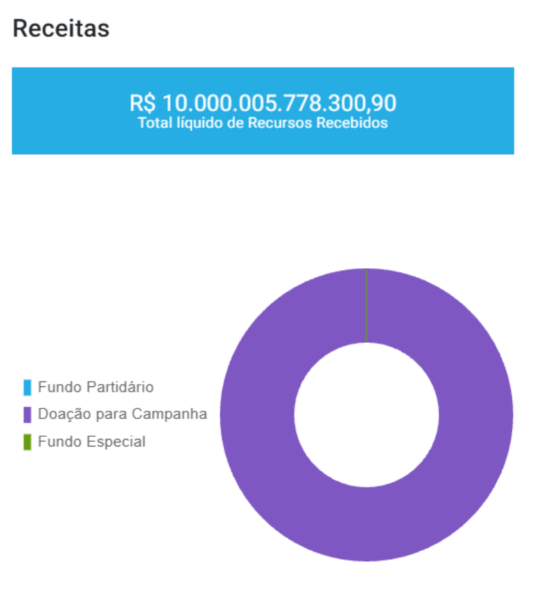 TSE registra doação de R$ 10 trilhões a candidato de SC; valor equivale a 79% do PIB do Brasil